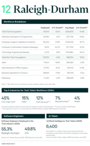 Raleigh-Durham’s Tech Talent Momentum Accelerates in 2025 | Wake County ...