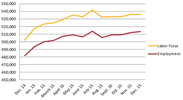 Employment Rate Dec 2015