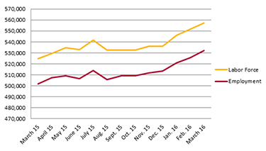 Employment Rate March 2016