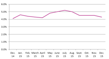 Unemployment Rate Dec 2015 Unemployment Rate Dec 2015