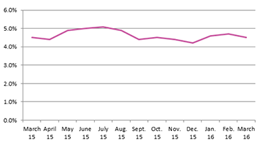  Unemployment Rate March 2016