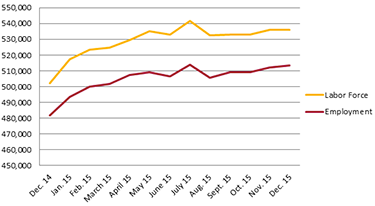 Employment Rate Dec 2015