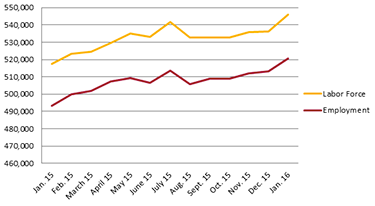 Employment Rate Dec 2015