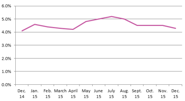 Unemployment Rate Dec 2015